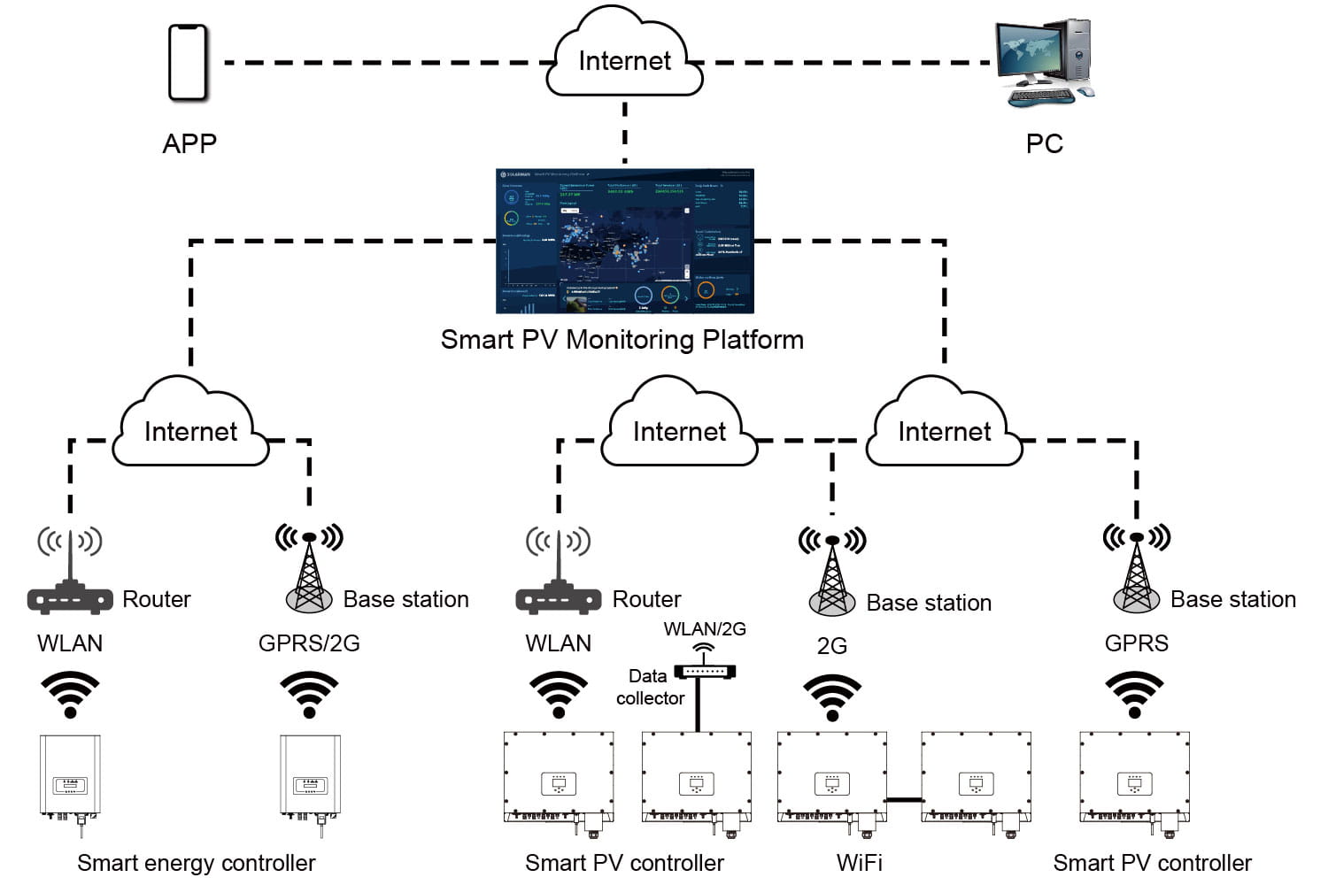 Advantages of a PV Management Platform